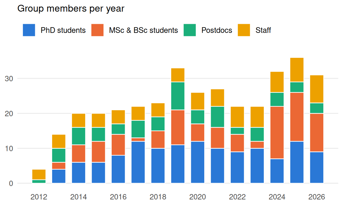 Stacked column chart of group members per year by role, 2012 to 2026.